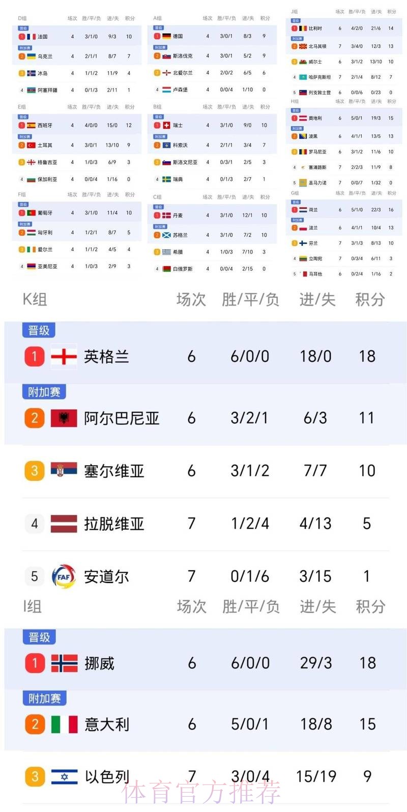 世界杯葡萄牙凯恩数据统计最新更新